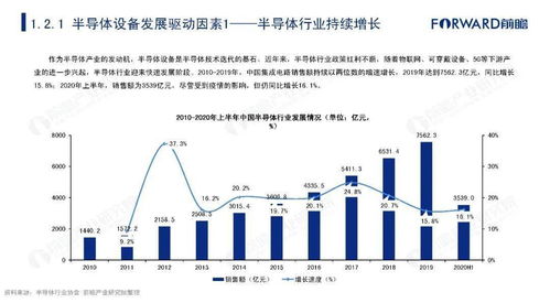 2020年中国半导体设备行业市场研究报告 国产化浪潮下的机遇与挑战