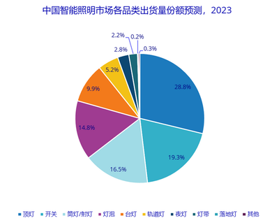 2023年智能照明行业现状分析 市场渗透加速，生态竞争成主旋律
