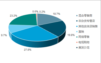 2020-2026年中国化妆品终端渠道市场深度研究与投资可行性分析
