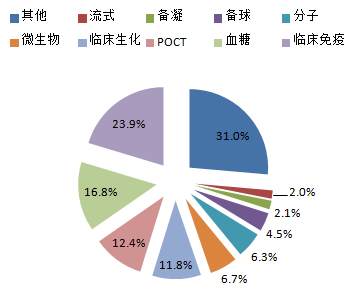 2017-2022年中国诊断试剂市场深度调查及发展趋势研究报告